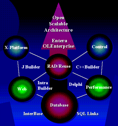 Borland's Technology Spider